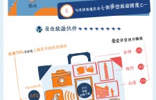ZUJI 旅遊指數2012揭示香港人最新旅遊喜好  受訪者認為中國是「情侶分手高危地」之首﹗