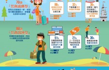 Zuji旅遊指數2014　揭示三代香港人旅遊新態度 70、80、90後各自演繹　三種獨特旅遊個性